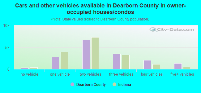 Cars and other vehicles available in Dearborn County in owner-occupied houses/condos