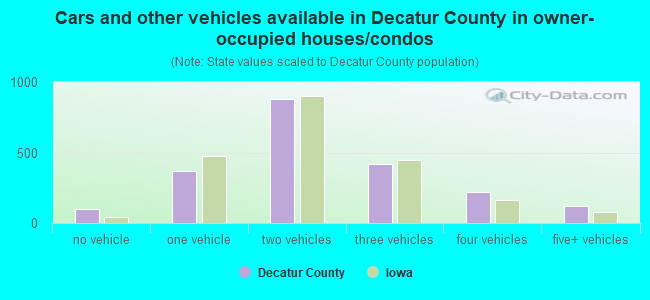 Cars and other vehicles available in Decatur County in owner-occupied houses/condos
