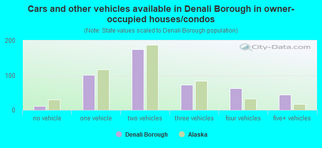 Cars and other vehicles available in Denali Borough in owner-occupied houses/condos