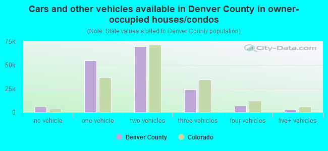 Cars and other vehicles available in Denver County in owner-occupied houses/condos