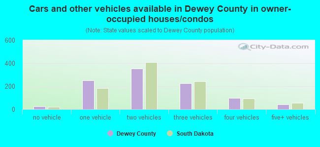 Cars and other vehicles available in Dewey County in owner-occupied houses/condos