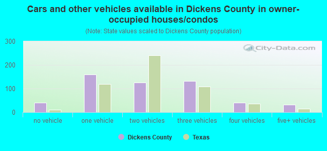 Cars and other vehicles available in Dickens County in owner-occupied houses/condos