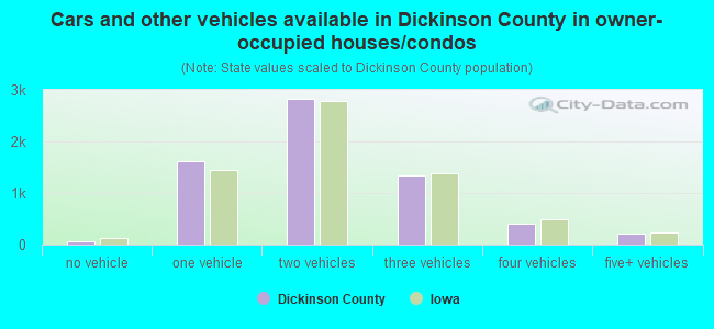 Cars and other vehicles available in Dickinson County in owner-occupied houses/condos