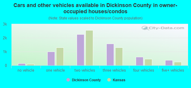 Cars and other vehicles available in Dickinson County in owner-occupied houses/condos