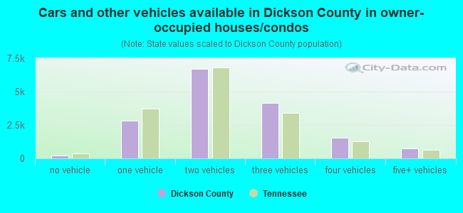 Cars and other vehicles available in Dickson County in owner-occupied houses/condos
