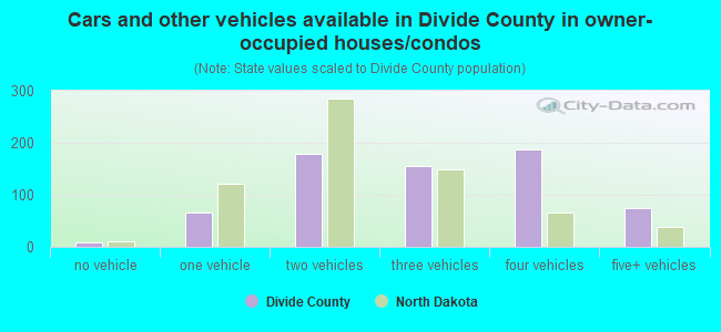 Cars and other vehicles available in Divide County in owner-occupied houses/condos