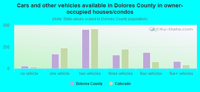 Cars and other vehicles available in Dolores County in owner-occupied houses/condos