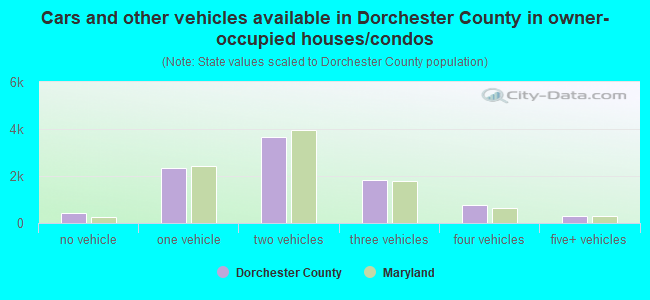 Cars and other vehicles available in Dorchester County in owner-occupied houses/condos