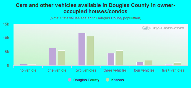 Cars and other vehicles available in Douglas County in owner-occupied houses/condos