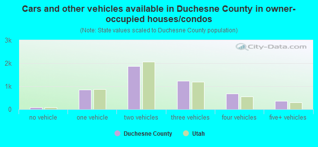 Cars and other vehicles available in Duchesne County in owner-occupied houses/condos
