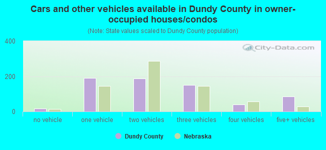 Cars and other vehicles available in Dundy County in owner-occupied houses/condos