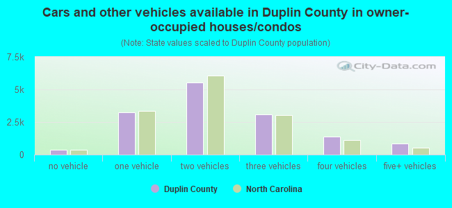 Cars and other vehicles available in Duplin County in owner-occupied houses/condos