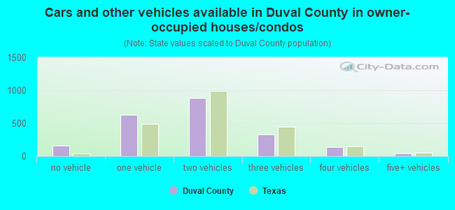 Cars and other vehicles available in Duval County in owner-occupied houses/condos