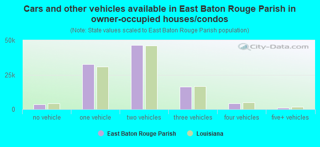 Cars and other vehicles available in East Baton Rouge Parish in owner-occupied houses/condos