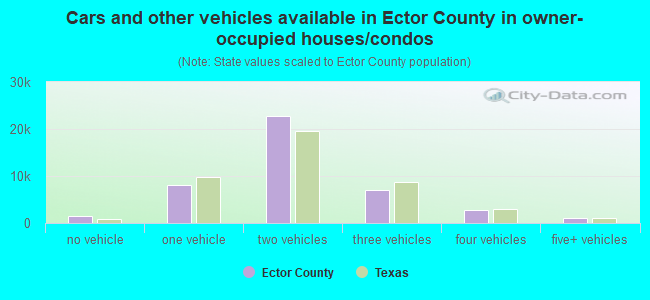 Cars and other vehicles available in Ector County in owner-occupied houses/condos