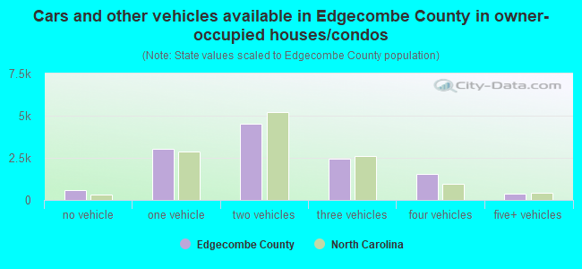 Cars and other vehicles available in Edgecombe County in owner-occupied houses/condos