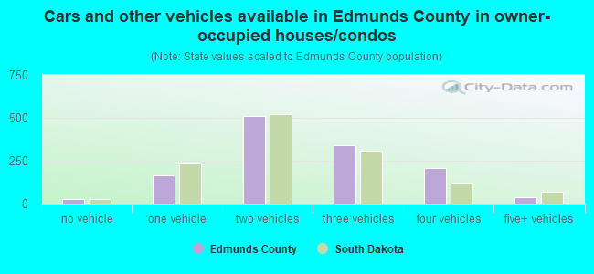 Cars and other vehicles available in Edmunds County in owner-occupied houses/condos