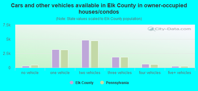 Cars and other vehicles available in Elk County in owner-occupied houses/condos