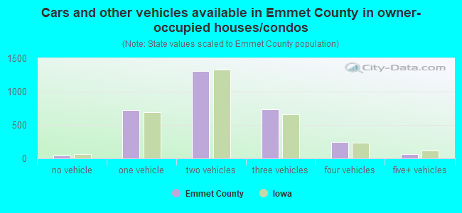 Cars and other vehicles available in Emmet County in owner-occupied houses/condos