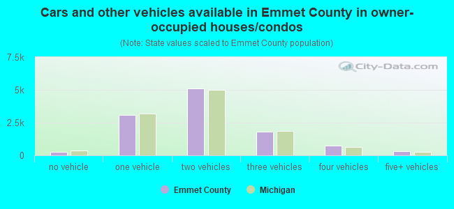 Cars and other vehicles available in Emmet County in owner-occupied houses/condos