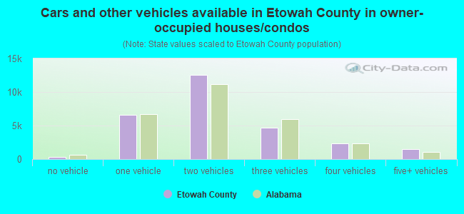 Cars and other vehicles available in Etowah County in owner-occupied houses/condos