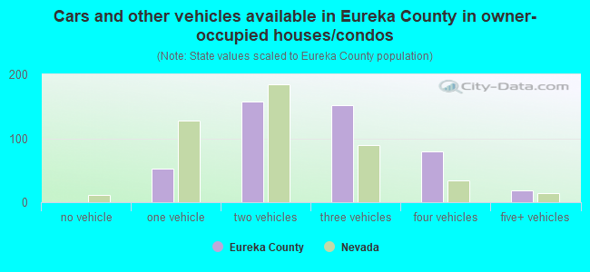 Cars and other vehicles available in Eureka County in owner-occupied houses/condos