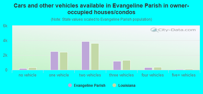 Cars and other vehicles available in Evangeline Parish in owner-occupied houses/condos