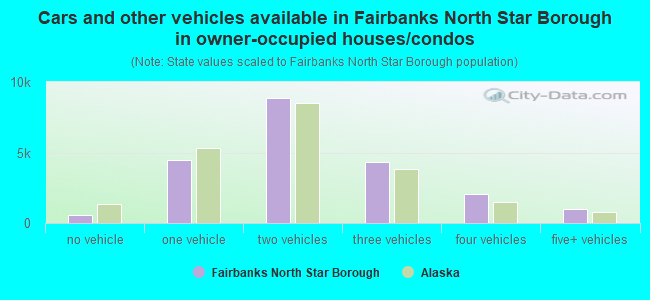 Cars and other vehicles available in Fairbanks North Star Borough in owner-occupied houses/condos