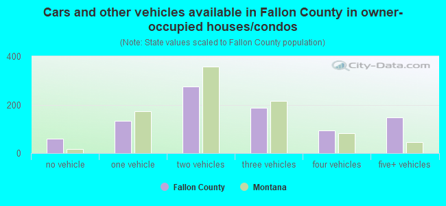 Cars and other vehicles available in Fallon County in owner-occupied houses/condos
