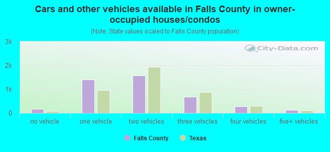 Cars and other vehicles available in Falls County in owner-occupied houses/condos