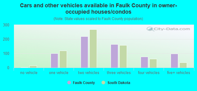 Cars and other vehicles available in Faulk County in owner-occupied houses/condos