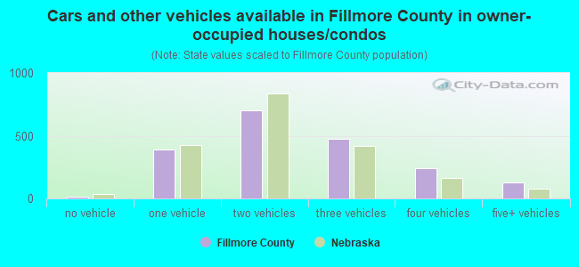 Cars and other vehicles available in Fillmore County in owner-occupied houses/condos