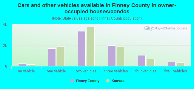 Cars and other vehicles available in Finney County in owner-occupied houses/condos