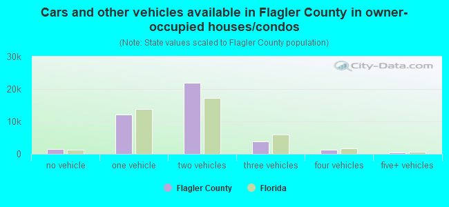 Cars and other vehicles available in Flagler County in owner-occupied houses/condos