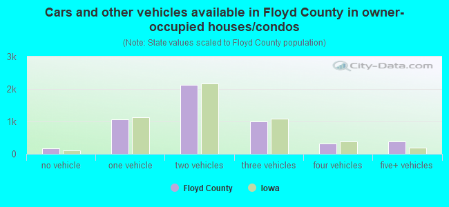 Cars and other vehicles available in Floyd County in owner-occupied houses/condos
