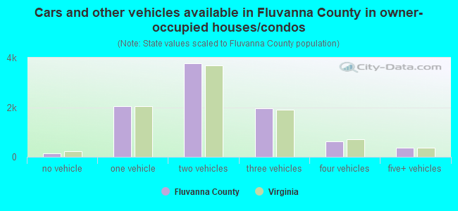 Cars and other vehicles available in Fluvanna County in owner-occupied houses/condos