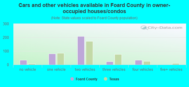 Cars and other vehicles available in Foard County in owner-occupied houses/condos
