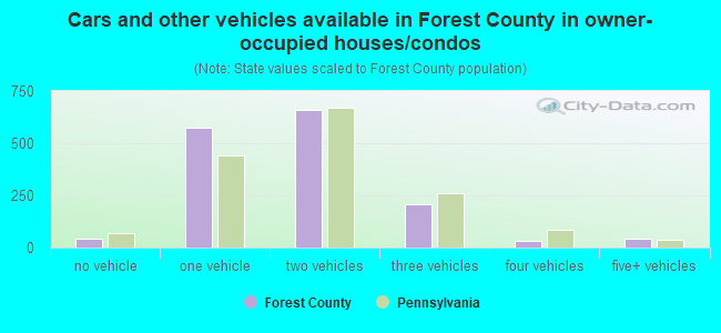Cars and other vehicles available in Forest County in owner-occupied houses/condos