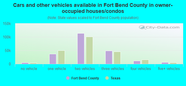 Cars and other vehicles available in Fort Bend County in owner-occupied houses/condos