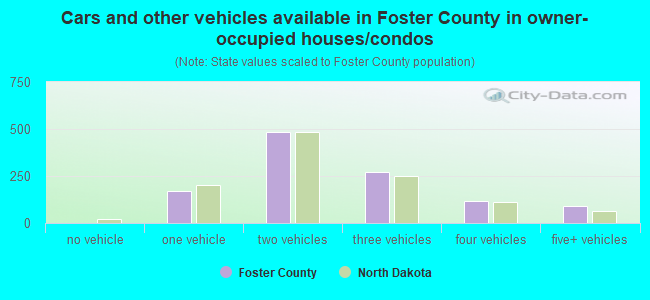 Cars and other vehicles available in Foster County in owner-occupied houses/condos