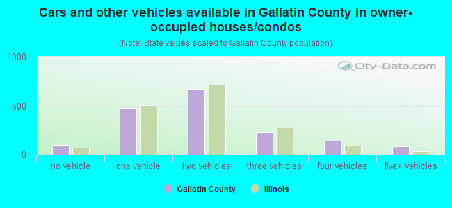 Cars and other vehicles available in Gallatin County in owner-occupied houses/condos