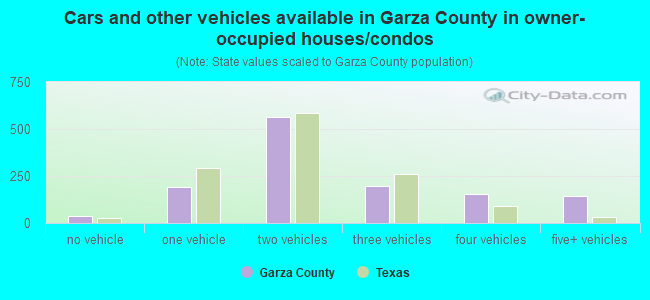 Cars and other vehicles available in Garza County in owner-occupied houses/condos