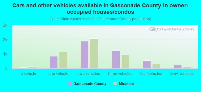 Cars and other vehicles available in Gasconade County in owner-occupied houses/condos