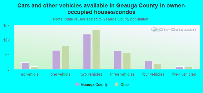Cars and other vehicles available in Geauga County in owner-occupied houses/condos