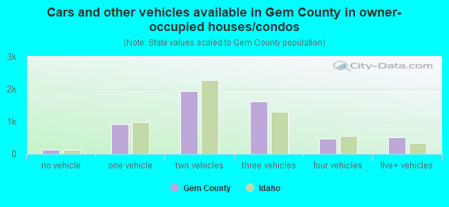 Cars and other vehicles available in Gem County in owner-occupied houses/condos