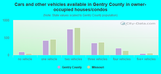 Cars and other vehicles available in Gentry County in owner-occupied houses/condos