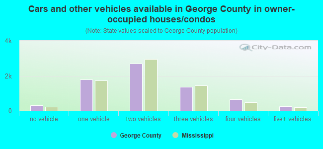 Cars and other vehicles available in George County in owner-occupied houses/condos