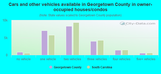 Cars and other vehicles available in Georgetown County in owner-occupied houses/condos