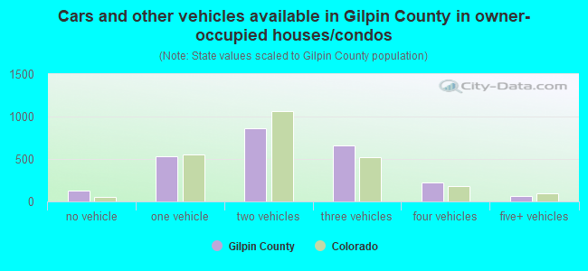 Cars and other vehicles available in Gilpin County in owner-occupied houses/condos