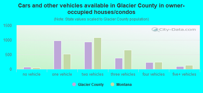Cars and other vehicles available in Glacier County in owner-occupied houses/condos